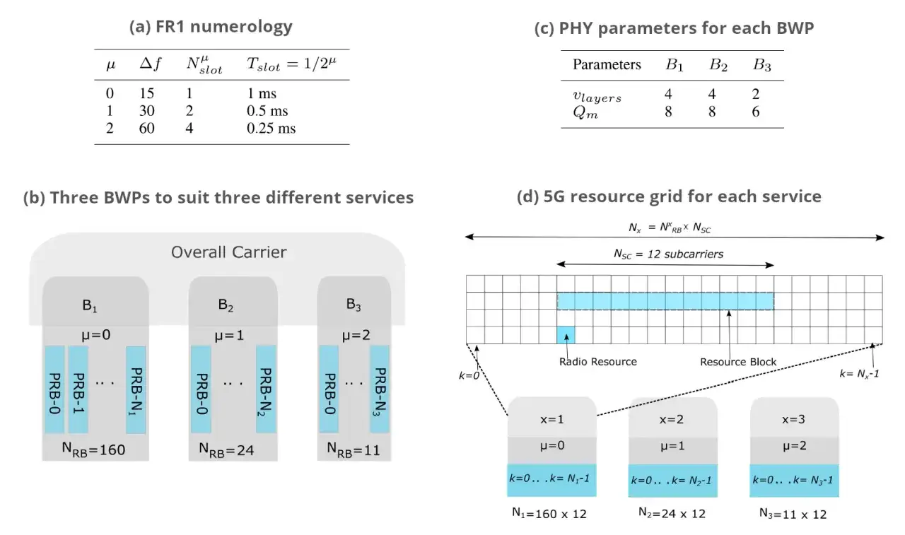 (a) zeigt FR1-Numerologie mit subcarrier spacing (Δf) von 15, 30, 60 kHz. (b) zeigt drei BWPs für verschiedene Dienste. (d) zeigt ein 5G-Ressourcenraster mit 12 subcarrier spacing.