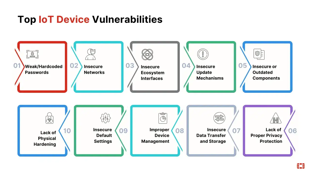 Top 10 IoT-Schwachstellen: Von schwachen Passwörtern bis zu mangelndem Datenschutz – diese Lücken sind Einfallstore für IoT Hacking.