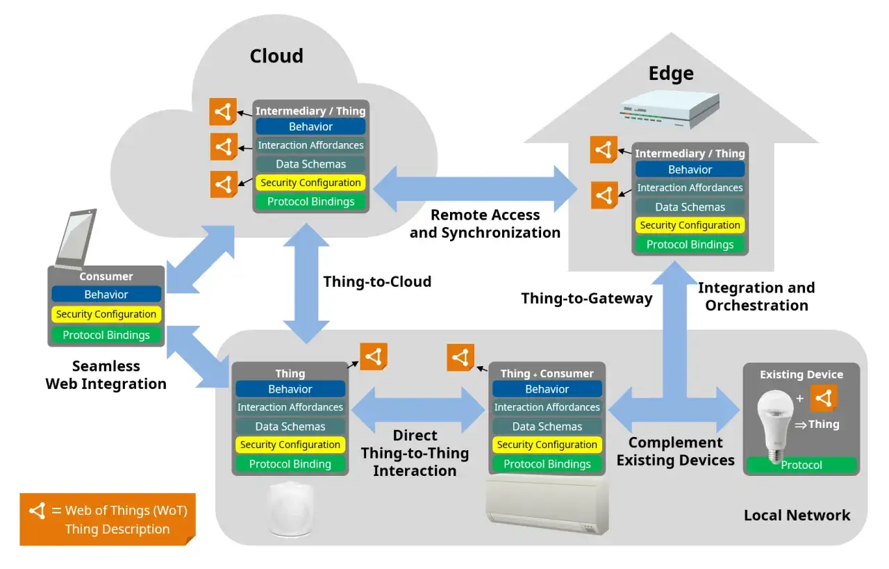Architektur des Web of Things (WoT): Cloud, Edge und lokale Geräte interagieren über Thing Descriptions, Sicherheit und Protokolle.