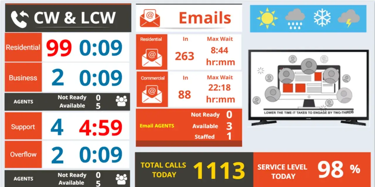 Call management Dashboard zeigt Anrufe, E-Mails und Agentenstatus. 99 Anrufe, 263 E-Mails, 5 verfügbare Agenten.