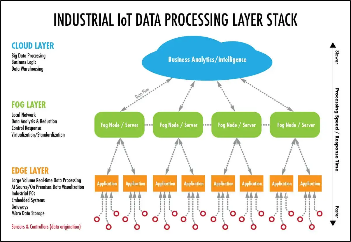 Industrielles IoT-Datenverarbeitungsmodell: Cloud, Fog und Edge Computing. Daten fließen von Sensoren über Edge-Anwendungen zu Fog Nodes und schließlich zur Cloud für Analysen.