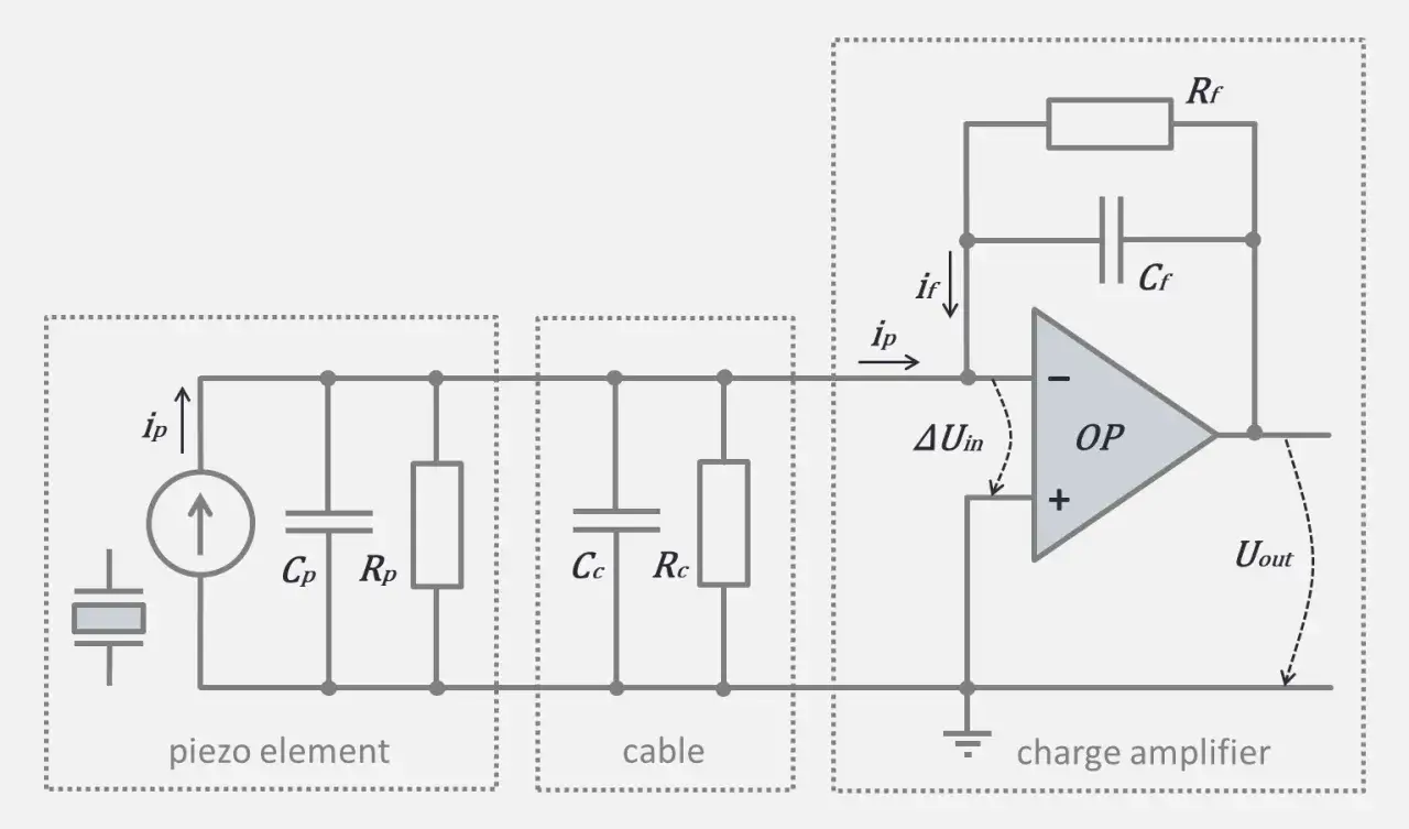 Schaltplan eines Piezoelements, Kabels und eines charge amplifier mit Operationsverst&auml;rker, Widerst&auml;nden und Kondensatoren.