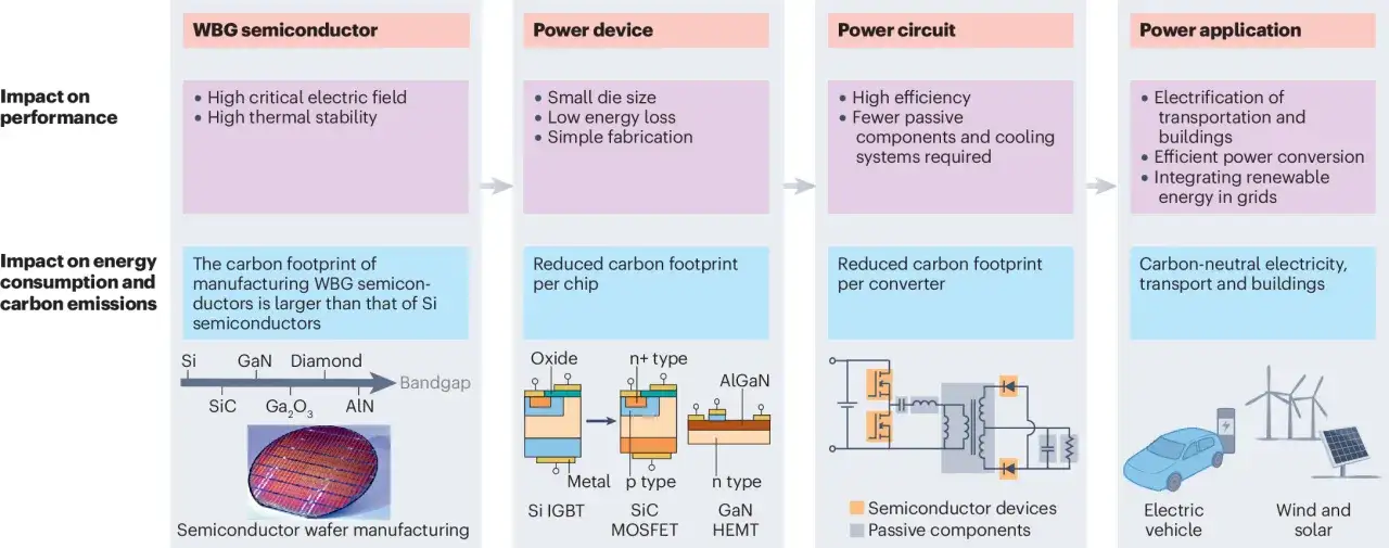 WBG-Halbleiter erm&ouml;glichen effizientere Leistungselektronik, was zu geringerem Energieverbrauch und CO2-Aussto&szlig; f&uuml;hrt, z.B. in Elektrofahrzeugen und erneuerbaren Energien.