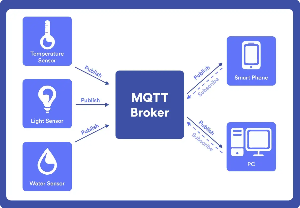 Diagramm zeigt MQTT-Broker, der Daten von Sensoren (Temperatur, Licht, Wasser) empfängt und an Smartphone/PC sendet. Ein MQTT-Client auf Linux könnte hier integriert werden.