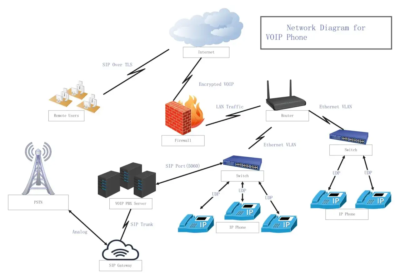 Netzwerkdiagramm f&uuml;r VOIP-Telefone: Remote-Nutzer, PBX-Server, PSTN, Internet und IP-Telefone f&uuml;r kostenlose VOIP-Anrufe.