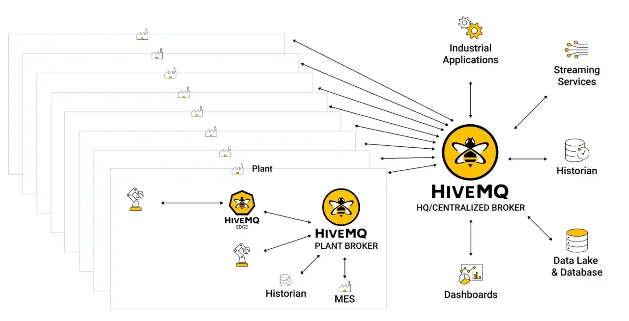 Schema zeigt HiveMQ als zentralen Broker für MQTT Sparkplug-Daten aus mehreren Fabriken, die an industrielle Anwendungen, Historian und mehr gesendet werden.