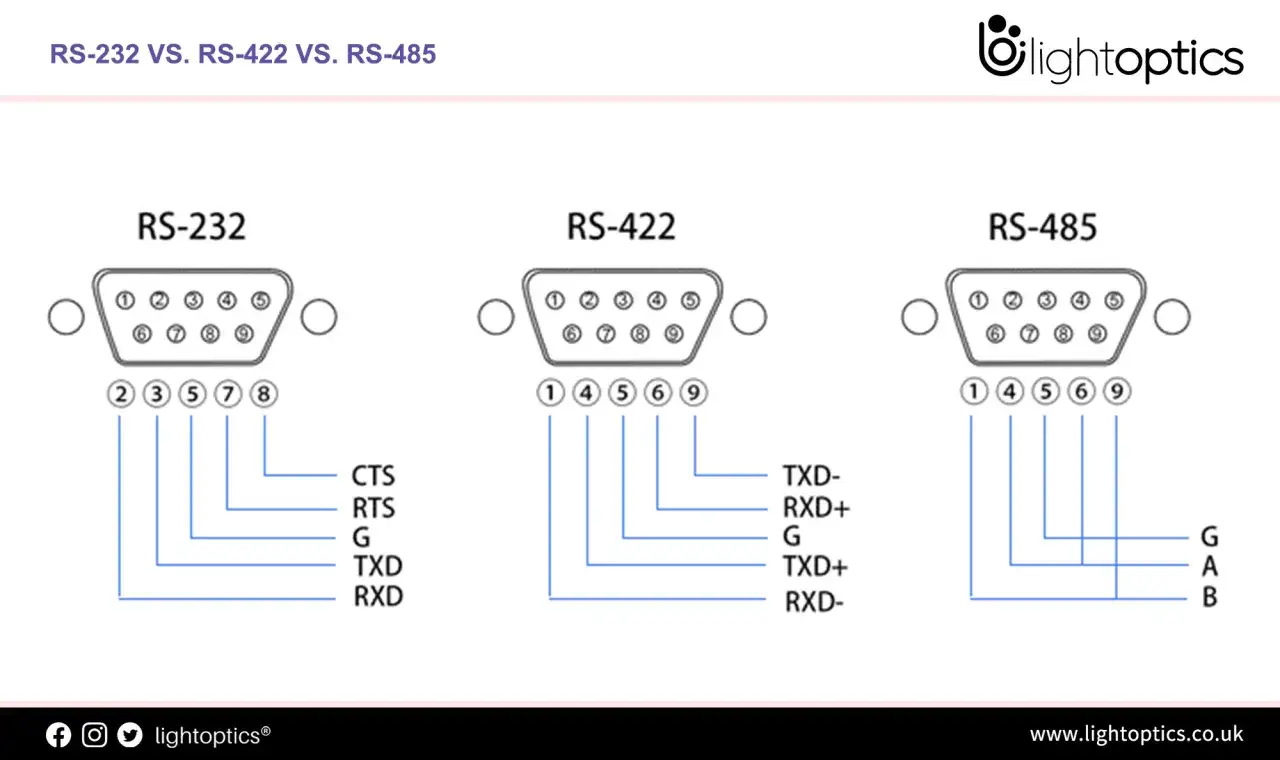 Vergleich von RS-232, RS-422 und RS-485 Anschl&uuml;ssen mit Pinbelegung und Signalnamen.