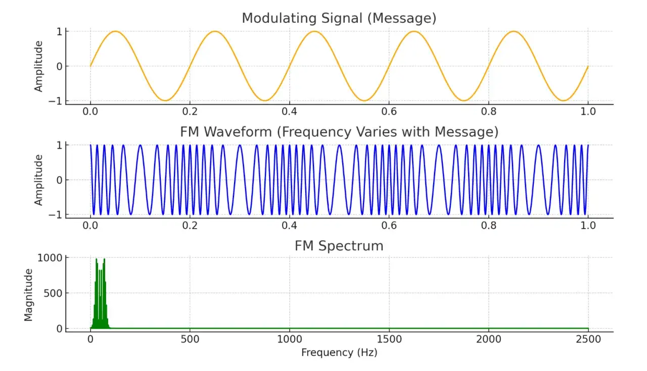 Oben: Modulierendes Signal. Mitte: FM-Wellenform, Frequenz variiert mit Nachricht. Unten: FM-Spektrum. Zeigt das Prinzip der Frequenzmodulation.
