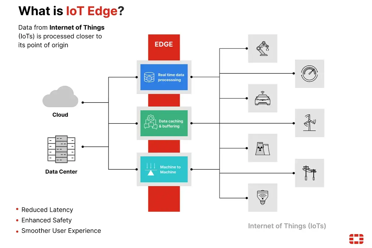 Schema zeigt, wie IoT-Plattformen Daten am 