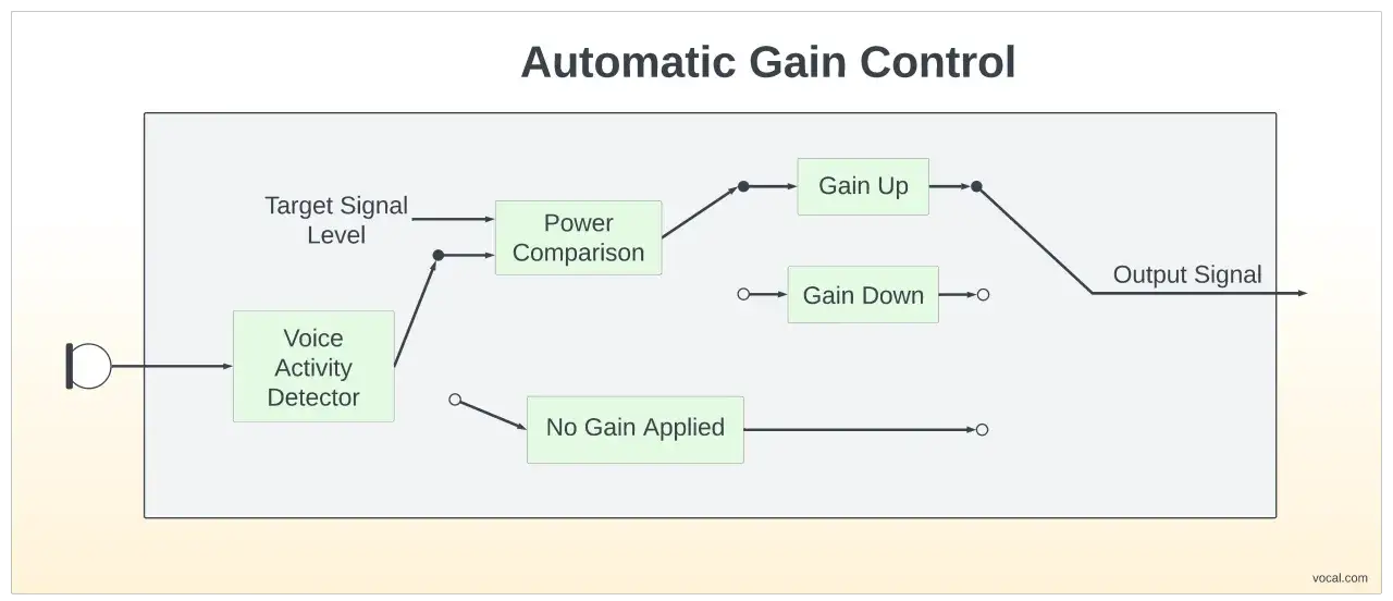 Flussdiagramm zeigt, wie Automatic Gain Control den Signalpegel durch