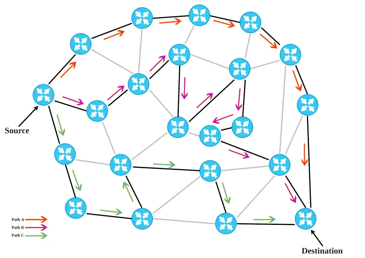 Netzwerkdiagramm zeigt drei Pfade (A, B, C) von Quelle zu Ziel, die verschiedene Router mit Segment Routing-Prinzipien durchlaufen.