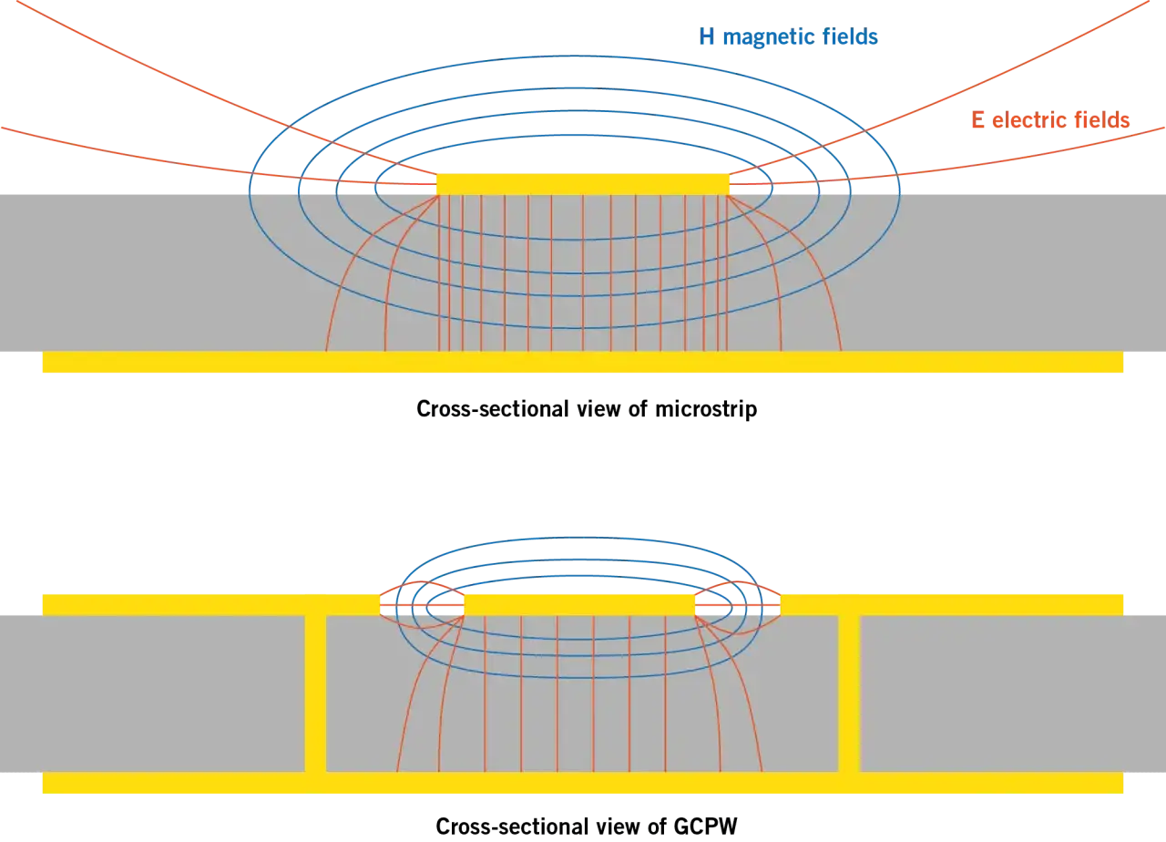 Schnittansicht einer Mikrostreifenleitung und einer GCPW mit elektrischen (rot) und magnetischen (blau) Feldern, die sich von der Leiterbahn zum ground plane erstrecken.