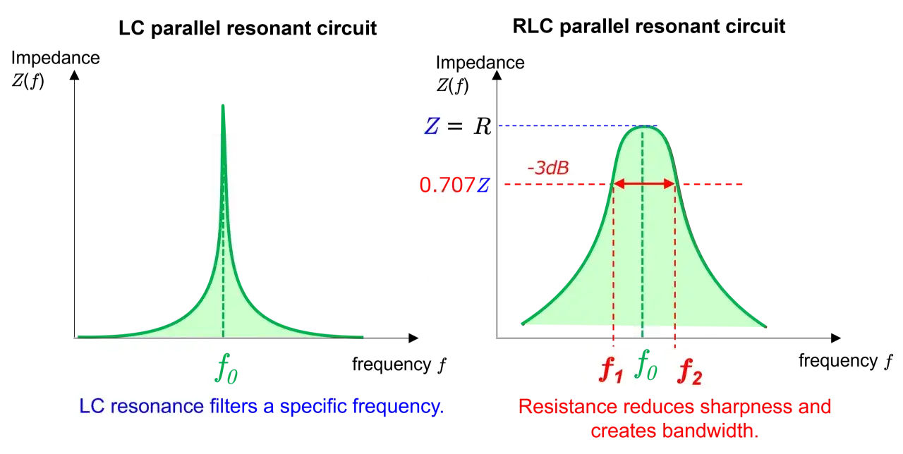 Resonanzkurven zeigen, wie die resonant frequency formula die Bandbreite beeinflusst. Links ein schmaler Peak, rechts breiter durch Widerstand.