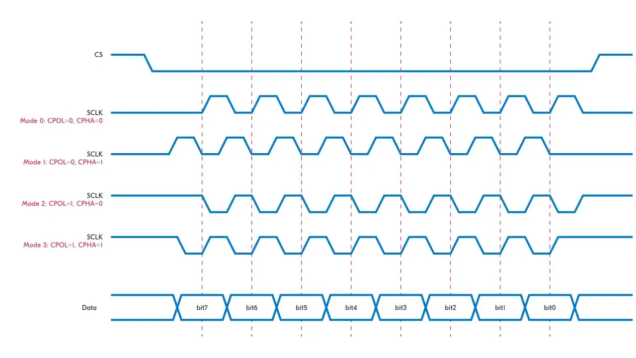 SPI-Modus 0: CS, SCLK und Datenübertragung mit CPOL=0, CPHA=0. Zeigt die Taktsignale und die Datenbits 7 bis 0.