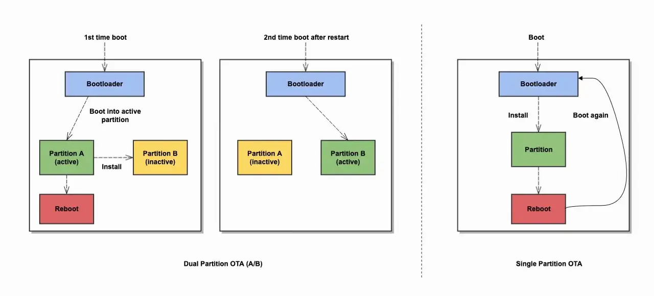 Diagramm zeigt Dual Partition OTA (A/B) und Single Partition OTA für remote IoT Software Update.