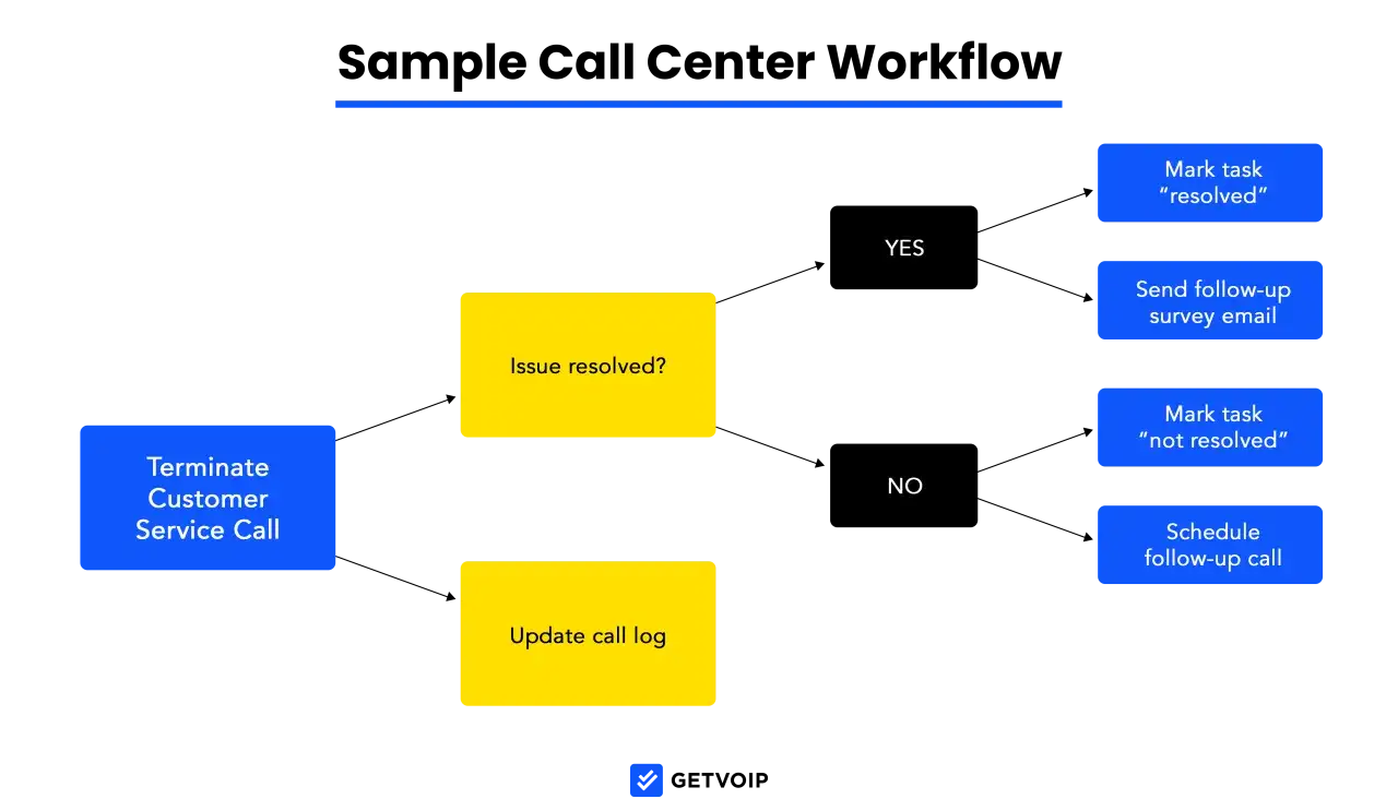 A flowchart for a contact center showing call termination, issue resolution, and follow-up actions.