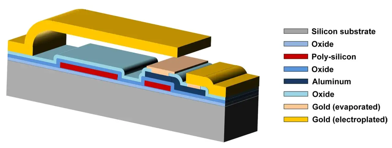 Querschnitt eines MEMS-Bauteils mit Siliziumsubstrat, Poly-Silizium und Gold-Schichten.