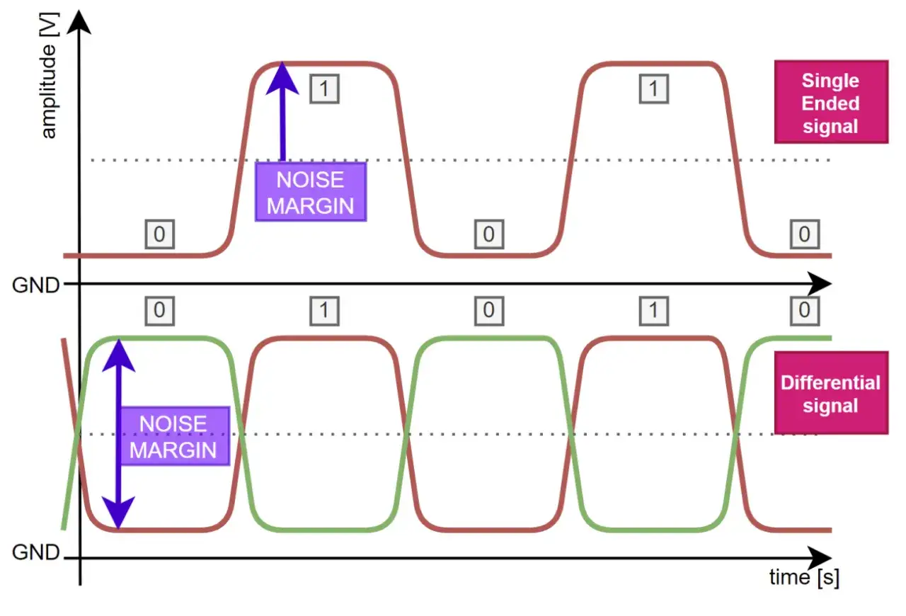 Vergleich von Single-Ended- und Differentialsignalen, wie sie bei LVDS verwendet werden. Der differentielle Signalweg zeigt eine größere Rauschreserve.
