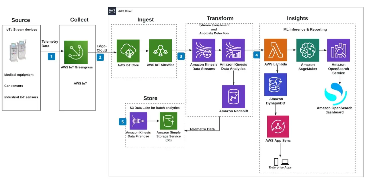 Schema f&uuml;r industrielle IoT-Datenverarbeitung: von Ger&auml;ten &uuml;ber Sammlung, Ingestion, Transformation bis zu Einblicken mit AWS-Diensten.