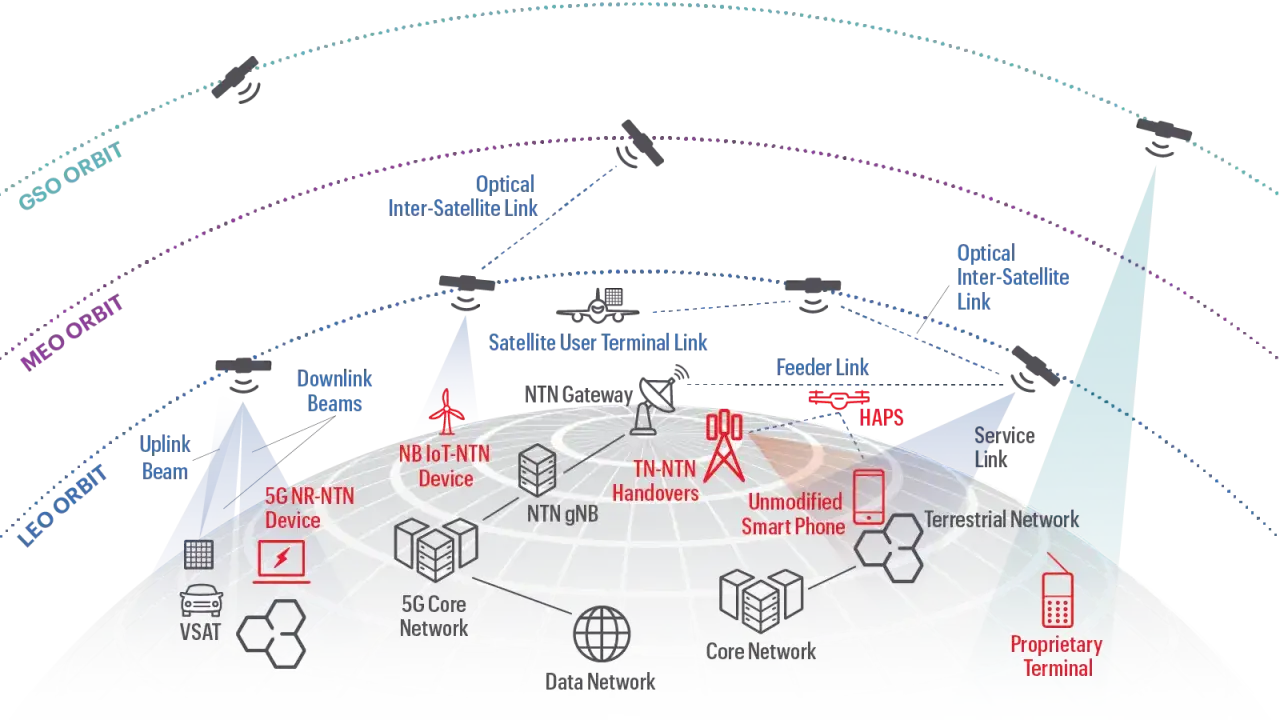 Satellitennetzwerk mit LEO-, MEO- & GSO-Bahnen, das digitale Modulation für globale Konnektivität nutzt.