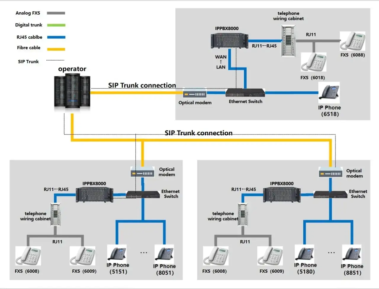 Schema zeigt eine IP-Telefonanlage mit SIP Trunk Anbindung. Mehrere IPBX8000-Systeme verbinden analoge und digitale Telefone &uuml;ber Ethernet-Switches und optische Modems.