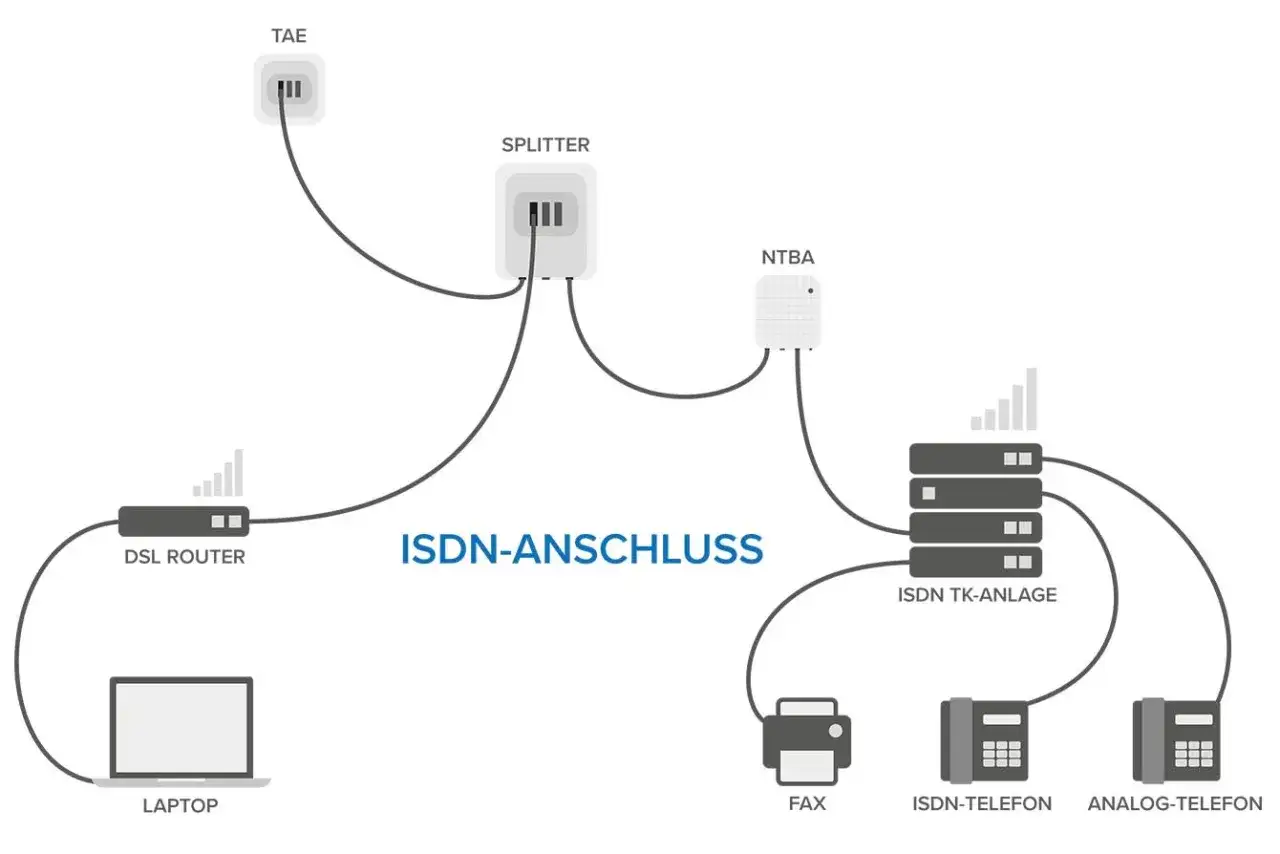 Schema eines ISDN-Anschlusses mit DSL-Router, Splitter, NTBA, TK-Anlage und verschiedenen Endgeräten wie Fax, ISDN-Telefon und Analog-Telefon.