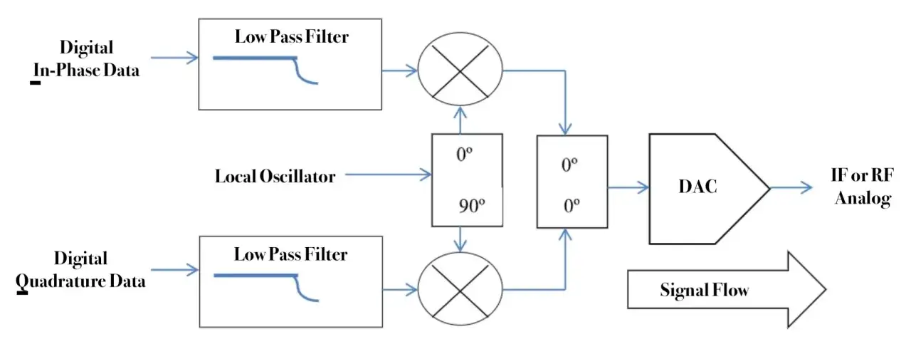 Blockschaltbild zeigt die Verarbeitung von iq data: digitale In-Phase und Quadraturdaten werden gefiltert, mit einem lokalen Oszillator gemischt und dann in ein analoges IF/RF-Signal umgewandelt.