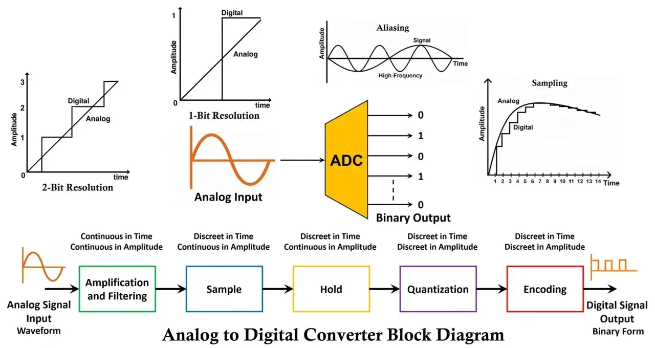 Blockdiagramm eines Analog-Digital-Wandlers (ADC), der zeigt, wie ein analoges Signal in digitale Daten umgewandelt wird. Ein flash ADC wandelt analoge Signale schnell in digitale Werte um.