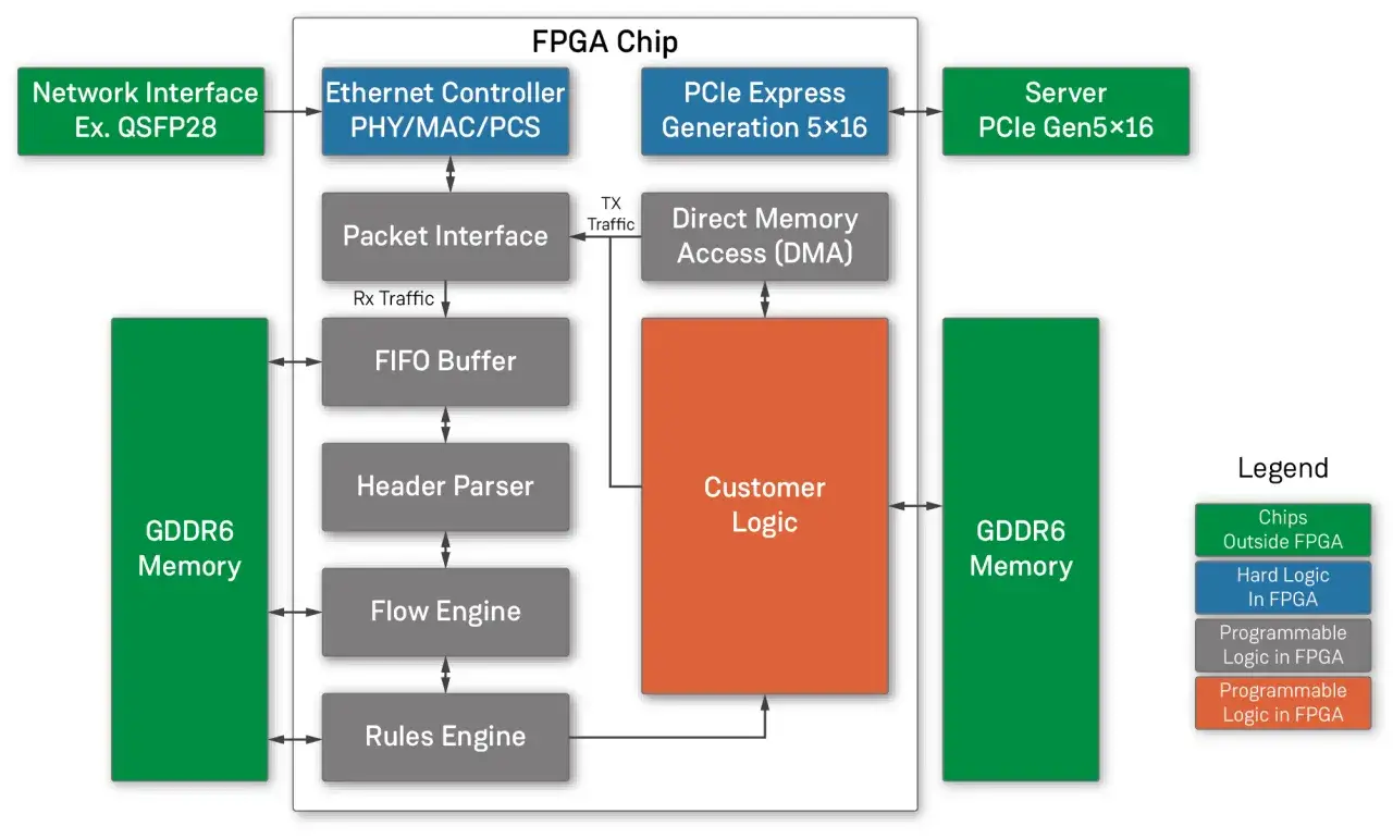 Blockschaltbild eines smart NIC mit FPGA, GDDR6-Speicher, Ethernet-Controller, PCIe und kundenspezifischer Logik.