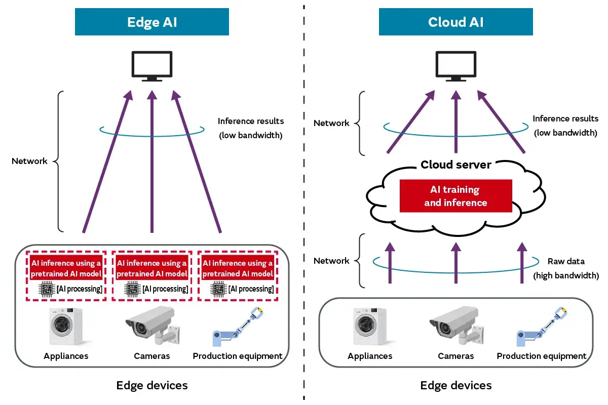 Vergleich von Edge AI und Cloud AI: KI-Verarbeitung direkt auf Ger&auml;ten (Edge AI) vs. zentraler Cloud-Server.