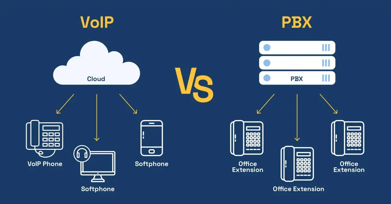Vergleich von VoIP und einer PBX-Telefonanlage: Cloud-basierte VoIP-Anrufe vs. lokale PBX-Systeme mit Bürotelefonen.