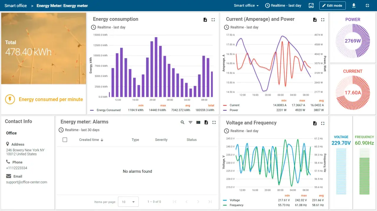 Ein IoT-Dashboard zeigt Energieverbrauch, Stromstärke, Spannung und Frequenz.