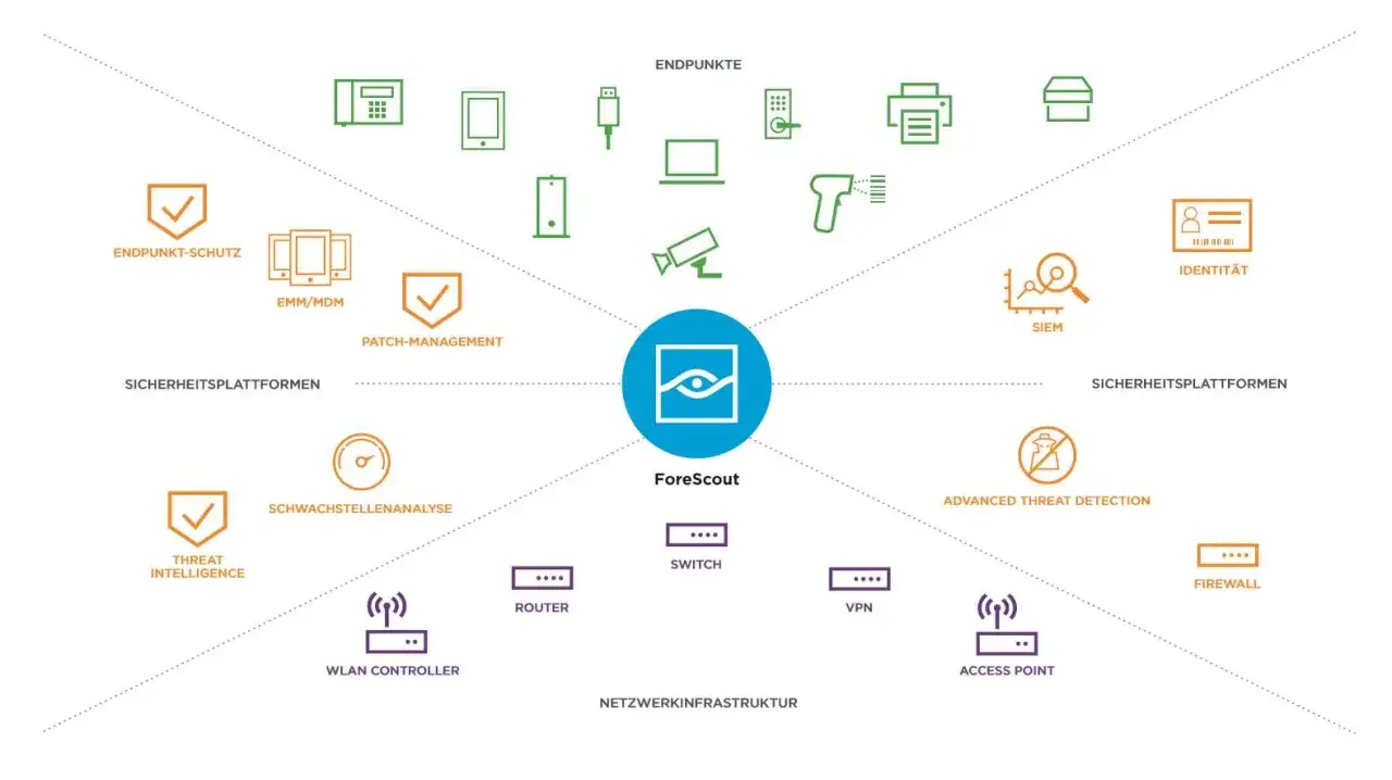 Diagramm zeigt ForeScout-Plattform f&uuml;r IoT Cybersecurity, die Endpunkte, Netzwerkinfrastruktur und Sicherheitsplattformen wie Threat Intelligence und Patch-Management integriert.