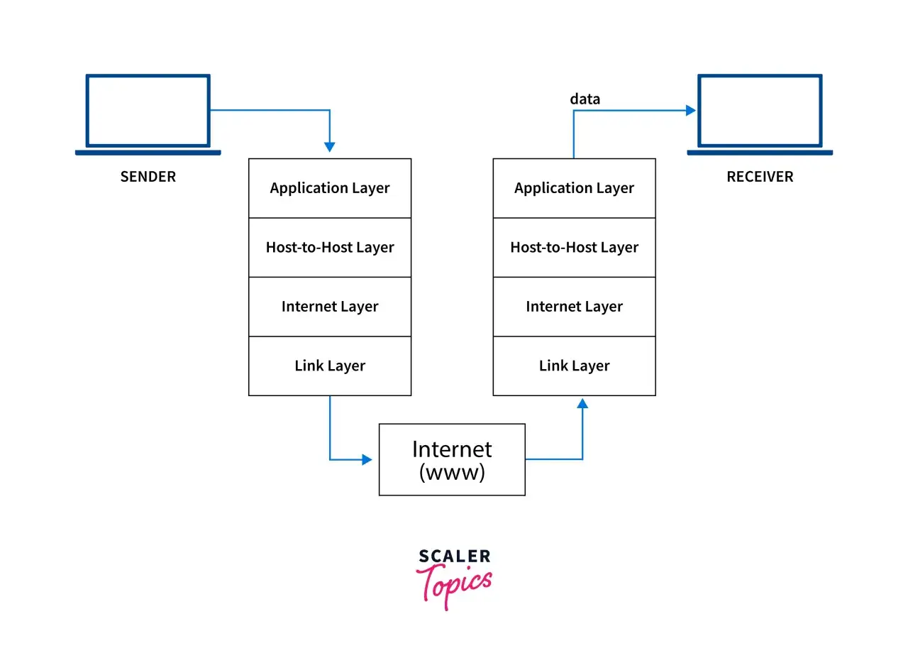 Netzwerkschichten (Application, Host-to-Host, Internet, Link) für Sender/Empfänger, die Daten über das Internet senden, wie in RFC 1122 beschrieben.