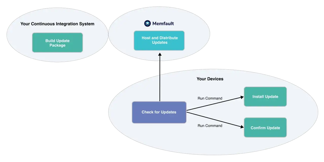 Diagramm zeigt, wie mender io Updates von CI-System über Memfault auf Geräte verteilt, dort installiert und bestätigt werden.