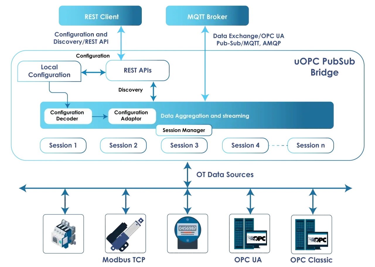 Schema der uOPC PubSub Bridge: Daten von Modbus TCP, OPC UA und OPC Classic werden aggregiert und gestreamt, unterstützt durch den OPC-Standard.