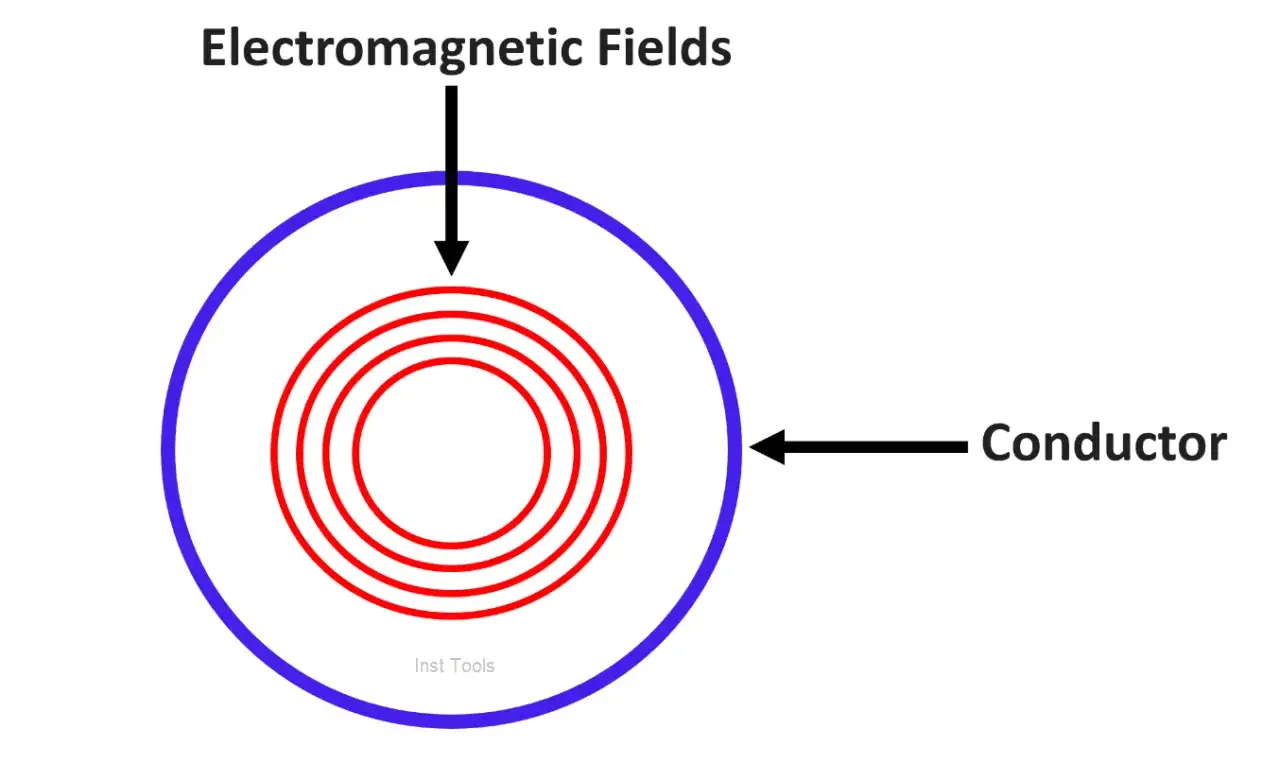 Schematische Darstellung von elektromagnetischen Feldern, die durch einen Leiter beeinflusst werden, was den Proximity-Effekt verdeutlicht.