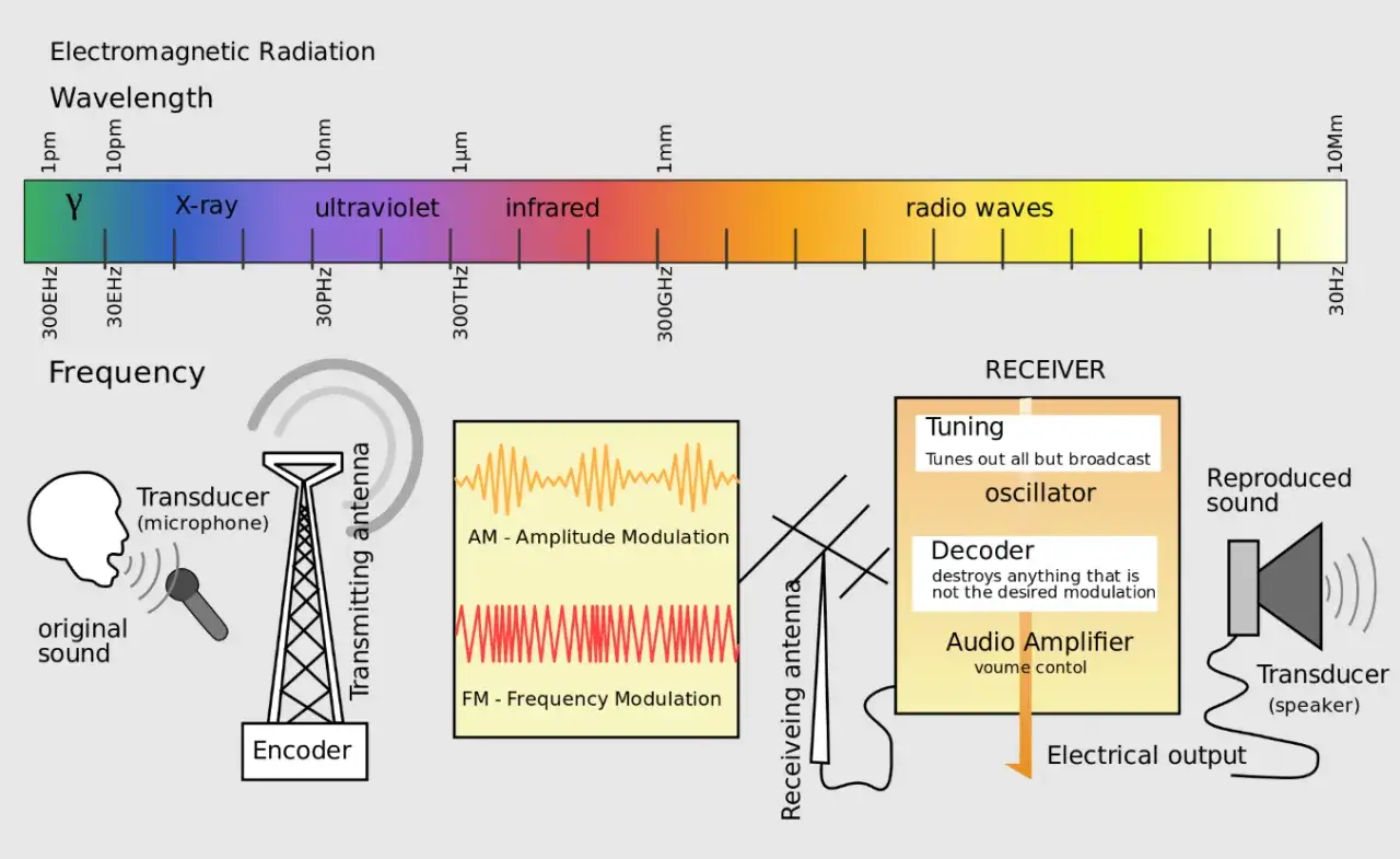 Schema zeigt, wie ein Mikrofon mit Frequenzmodulation und AM-Signalen über Antennen gesendet und empfangen wird.