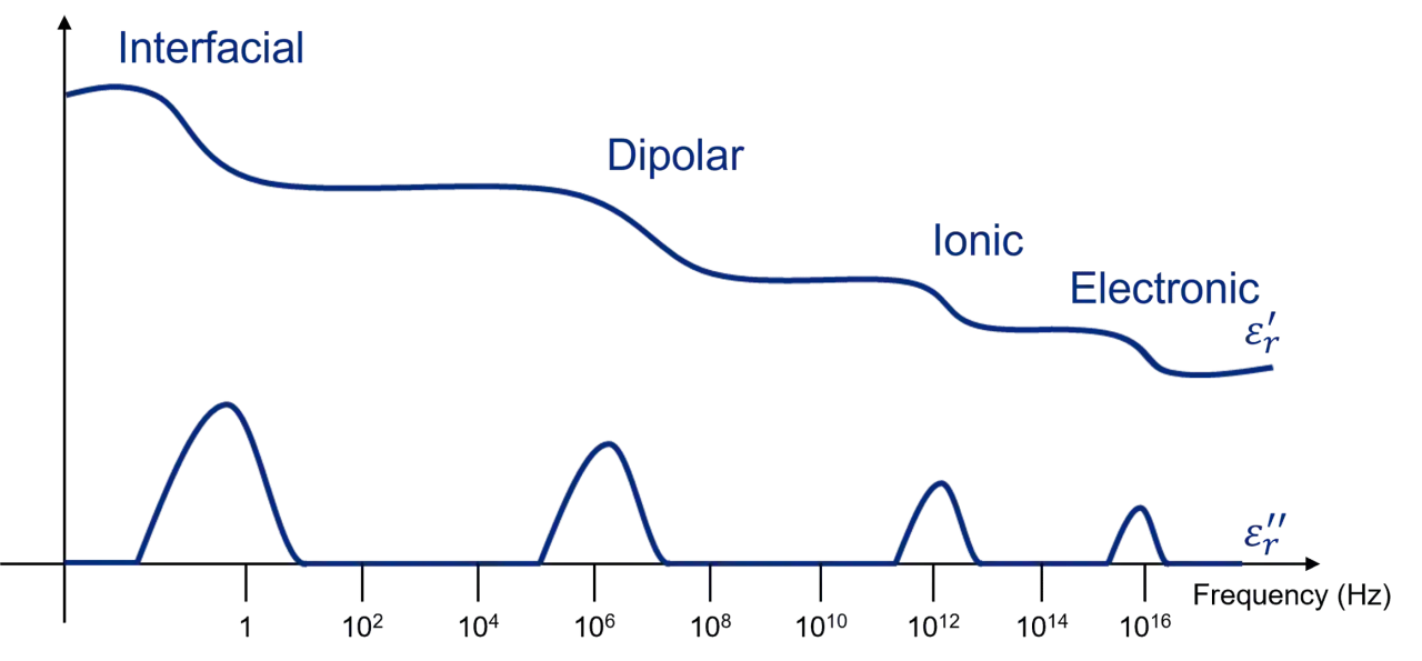 Diagramm zeigt die Frequenzabh&auml;ngigkeit von $\epsilon_r'$ und $\epsilon_r''$. $\epsilon_r''$ repr&auml;sentiert den dielektrischen Verlusttangens.