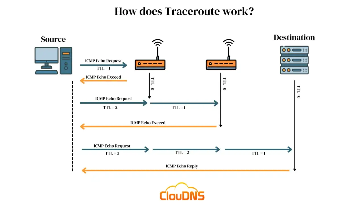 So funktioniert tracert: Ein Computer sendet ICMP-Pakete mit steigendem TTL-Wert, um den Weg zu einem Ziel zu ermitteln.