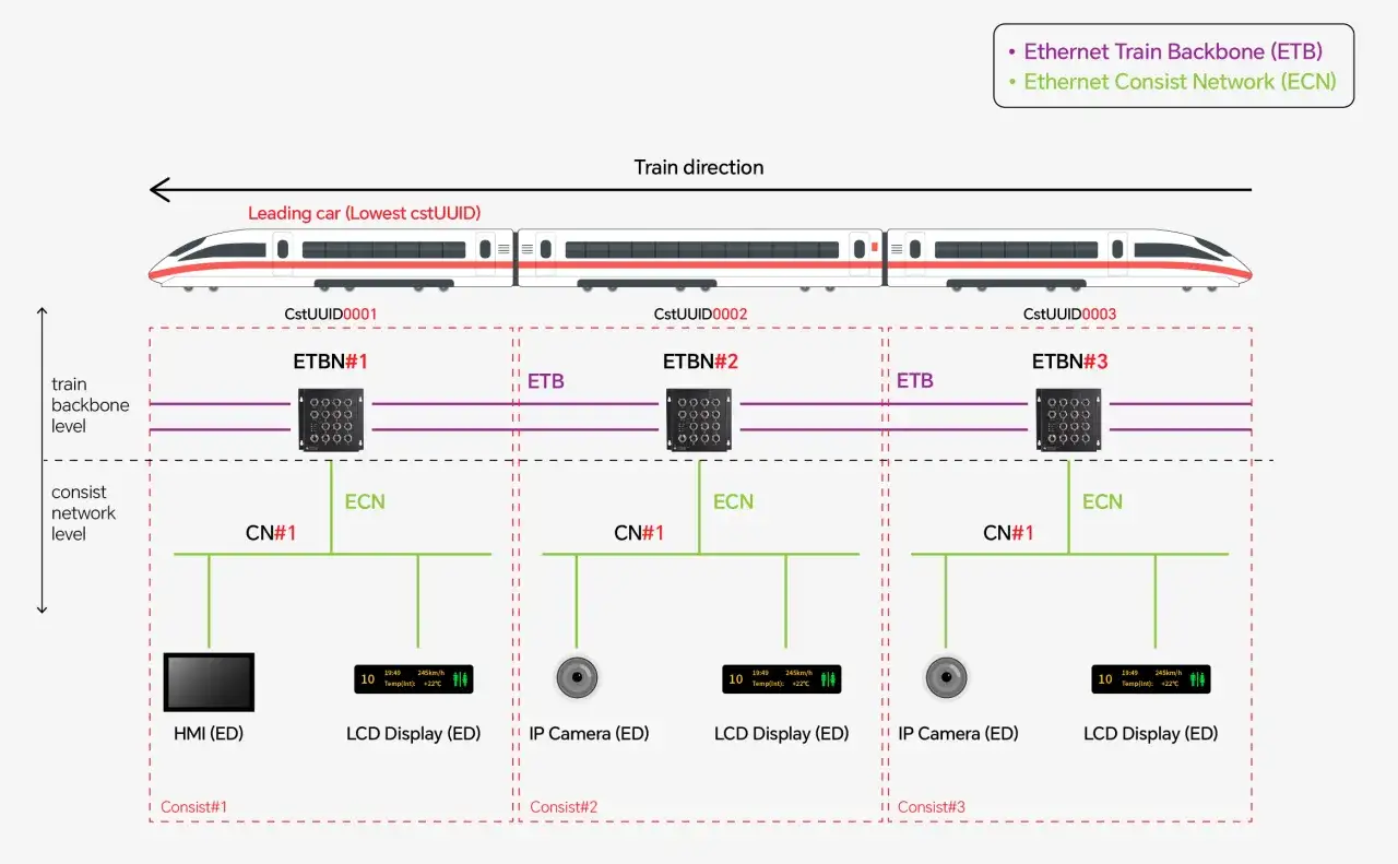 Schema zeigt ein Zugnetzwerk mit time-sensitive networking. ETB und ECN verbinden Komponenten wie Kameras und Displays.
