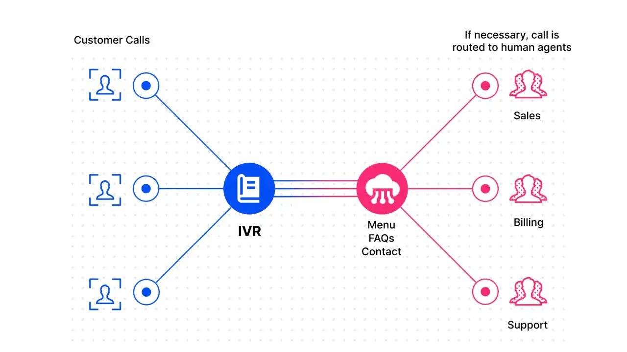 Das Diagramm zeigt, wie Kundenanrufe über ein IVR-System (Interactive Voice Response) geleitet werden, das Anfragen nach Menü, FAQs oder Kontakt sortiert und bei Bedarf an Vertrieb, Rechnungsstellung oder Support weiterleitet.