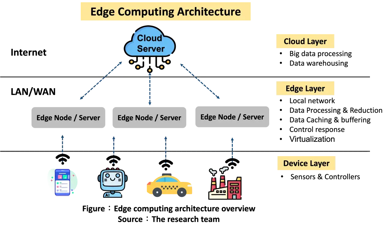 Schema der Edge-Computing-Architektur: Geräte (Smartphone, KI-Roboter, autonomes Auto, Fabrik) senden Daten an Edge-Server, die für intelligentes Edge-Processing zuständig sind, und kommunizieren mit dem Cloud-Server.