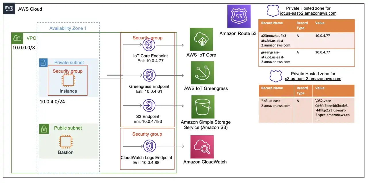 AWS Cloud-Architektur mit AWS IoT Core, Greengrass, S3 und CloudWatch. Route 53 verwaltet DNS-Einträge.