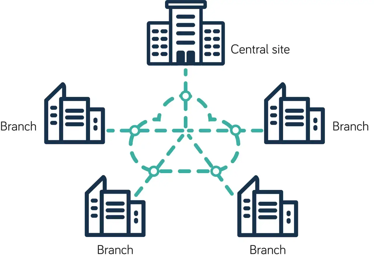 Vernetzte Gebäude: Ein zentraler Standort und mehrere Zweigstellen sind über ein ethernet wan verbunden.