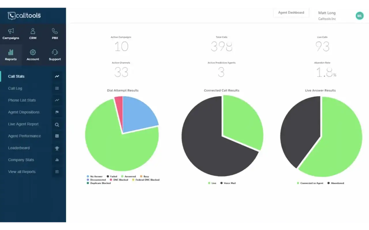 Calltools Dashboard zeigt Statistiken zu Anrufen, aktiven Kampagnen und drei aktiven predictive dialing Agenten. Diagramme visualisieren Ergebnisse.