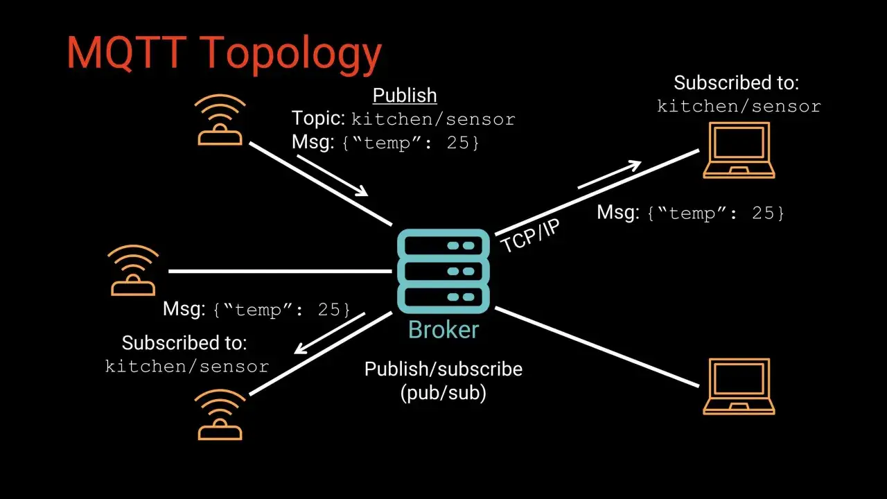 MQTT-Topologie: Sensoren senden Temperaturdaten an einen Broker, der diese über TCP/IP an abonnierte Geräte weiterleitet.