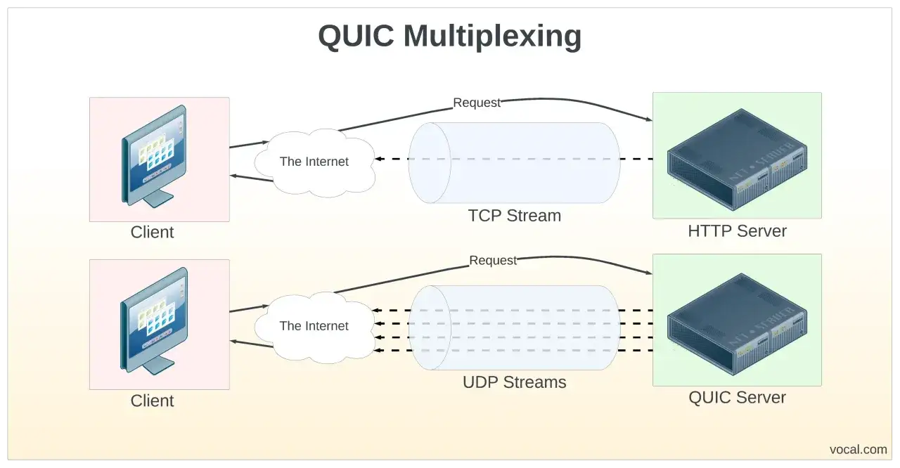 QUIC explained: Client-Server-Kommunikation &uuml;ber das Internet. TCP vs. UDP Streams. QUIC nutzt UDP f&uuml;r schnellere Verbindungen.