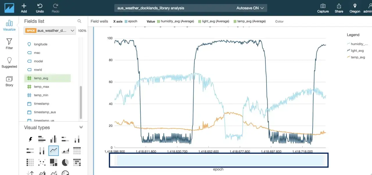 iot data visualization zeigt Luftfeuchtigkeit, Licht und Temperatur über die Zeit.