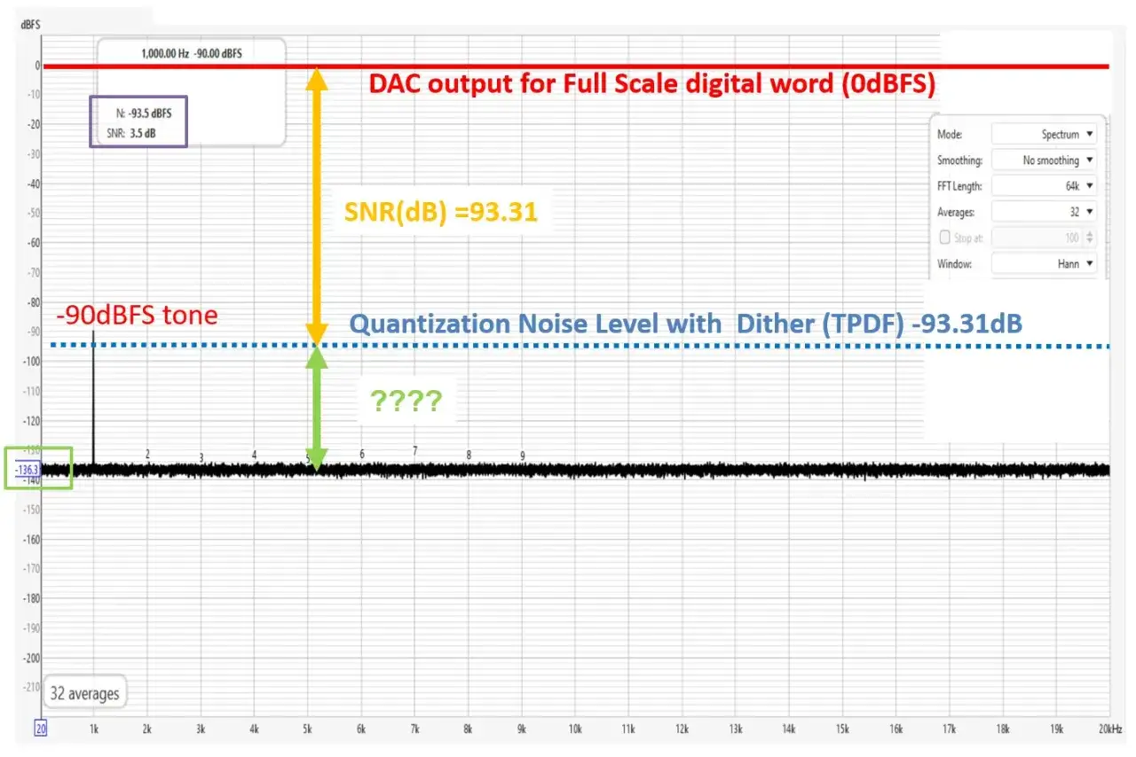 Spektrumanalyse zeigt einen -90dBFS Ton und das Rauschen, das den noise floor bildet. SNR ist 93.31dB.